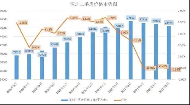 深圳房价暴跌最新消息，房价走势分析